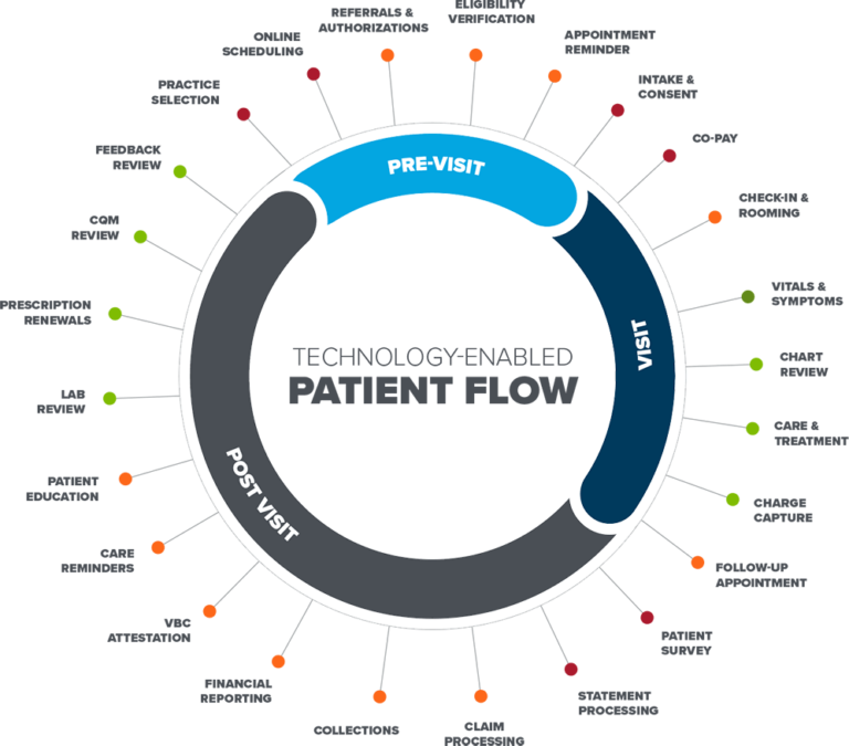 Technology-enabled Patient Flow: 3 Care Stages | AdvancedMD